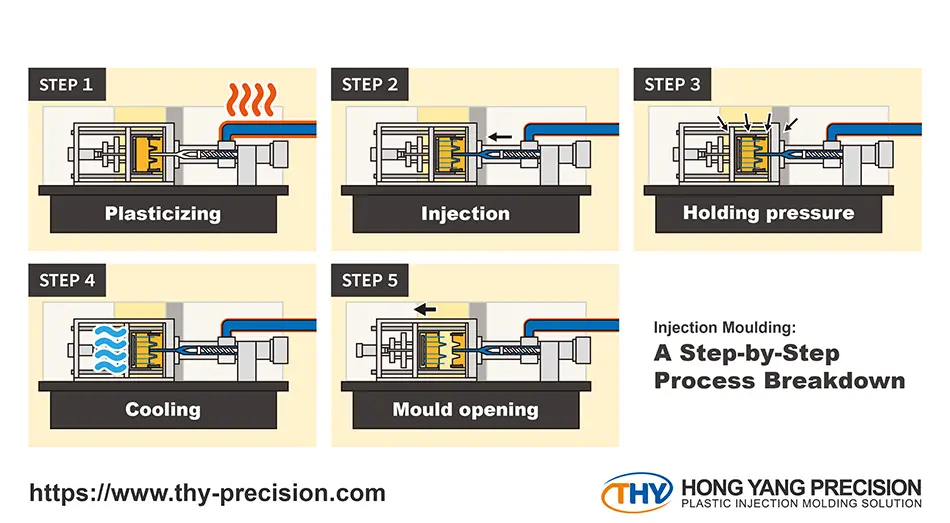 Injection Moulding: A Step-by-Step Process Breakdown