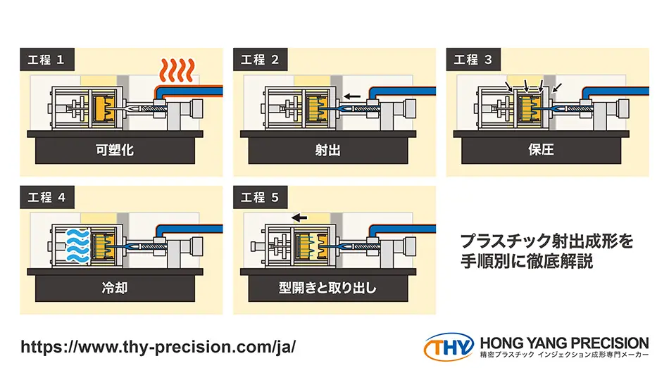 Plastic Injection Moulding Step by Step Process