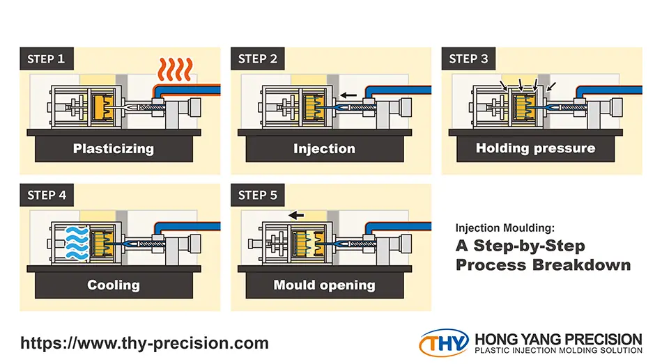 Plastic Injection Moulding Step by Step Process