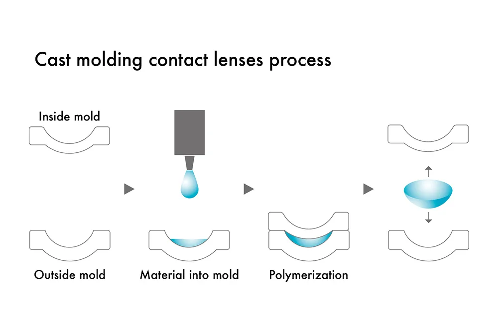 cast molding contact lenses